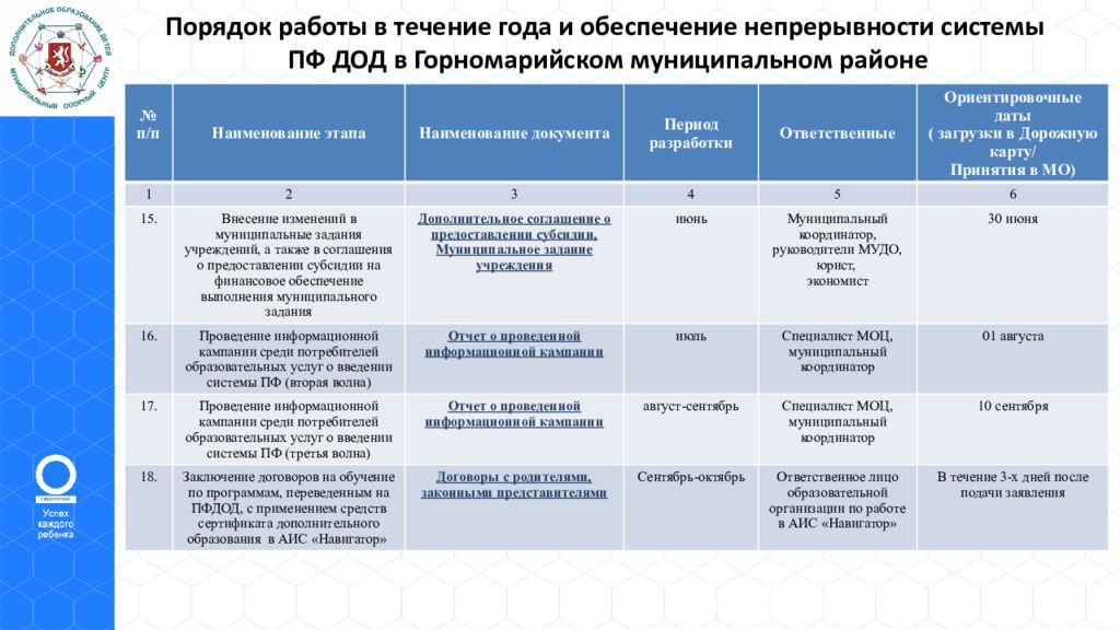 Внедрение персонифицированного финансирования дополнительного образования детей