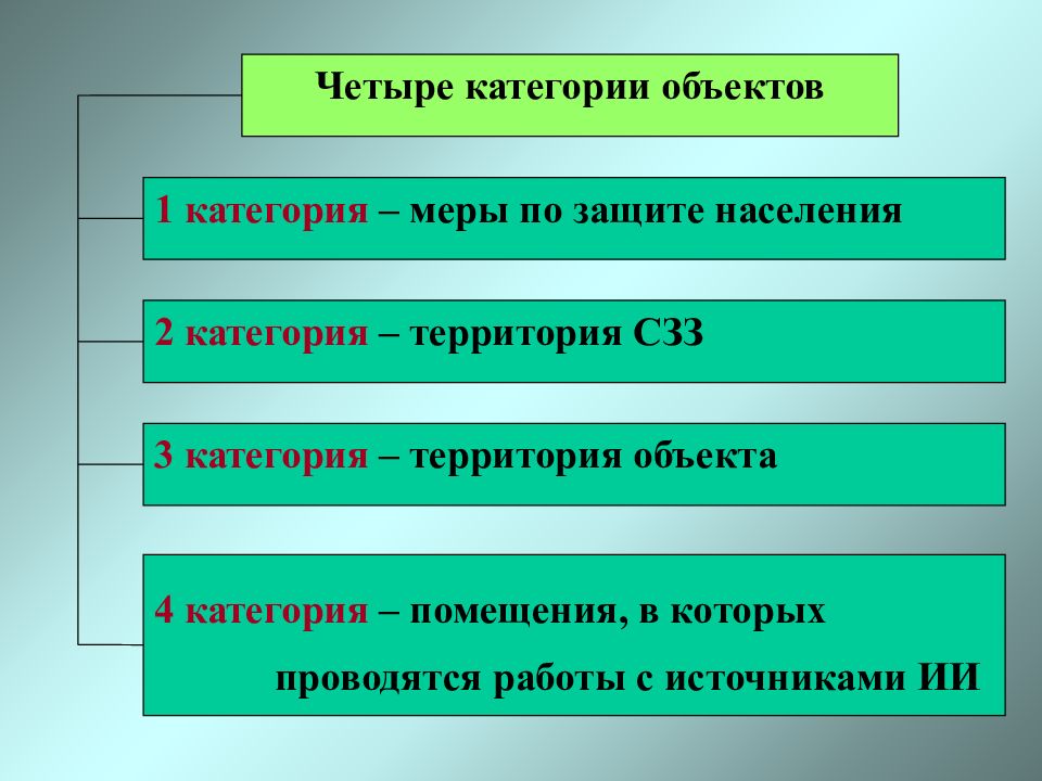 Категории территорий