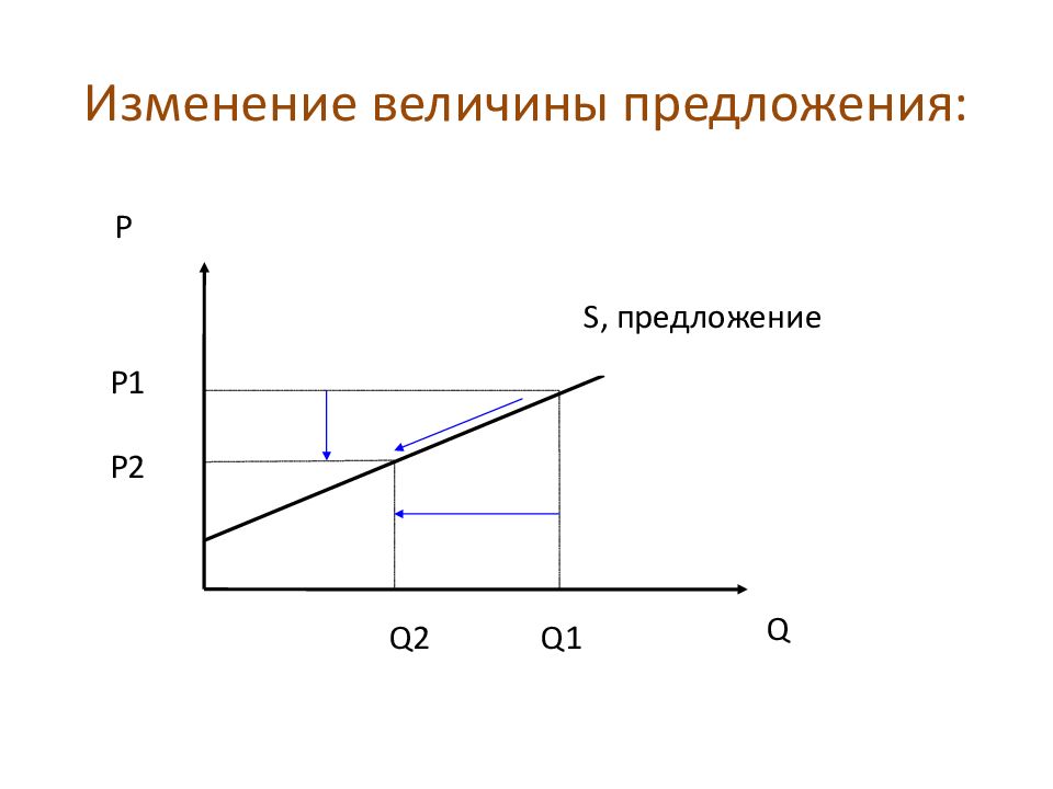 Величина предложения это. Изменение величины предложения. Изменение предложения и величины предложения. Изменение величины предложения график. Изменение величины предложения и изменение предложения.