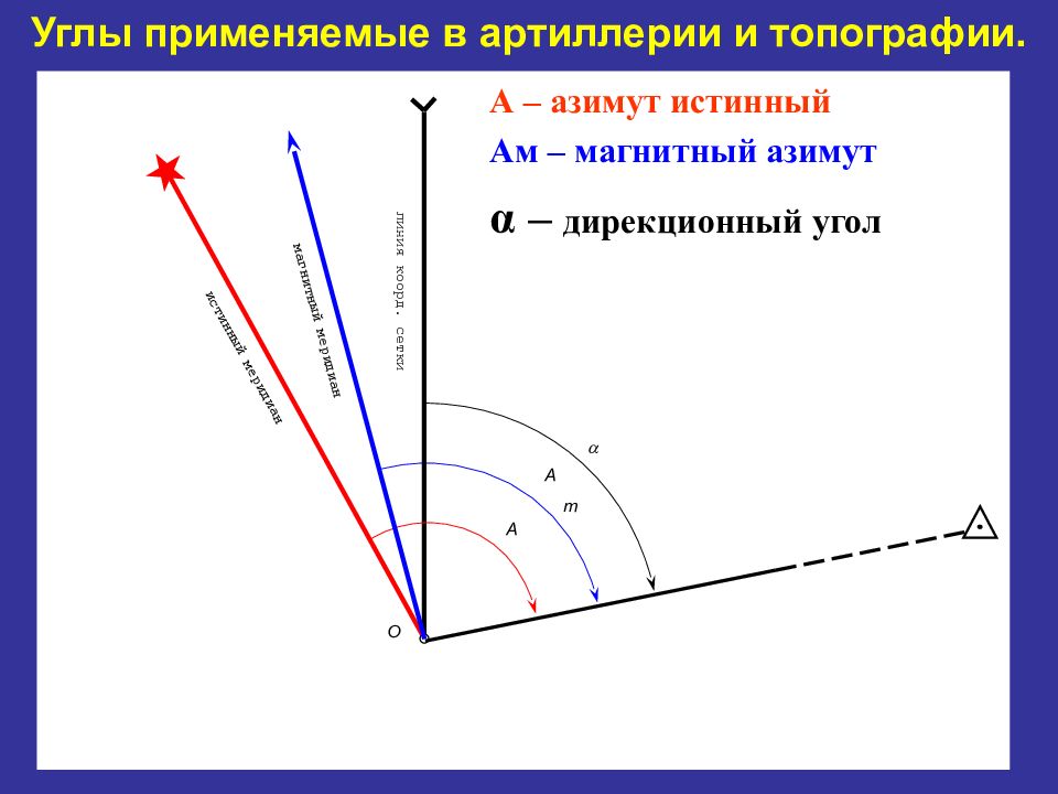 Магнитный азимут. Углы применяемые в артиллерии и топографии.