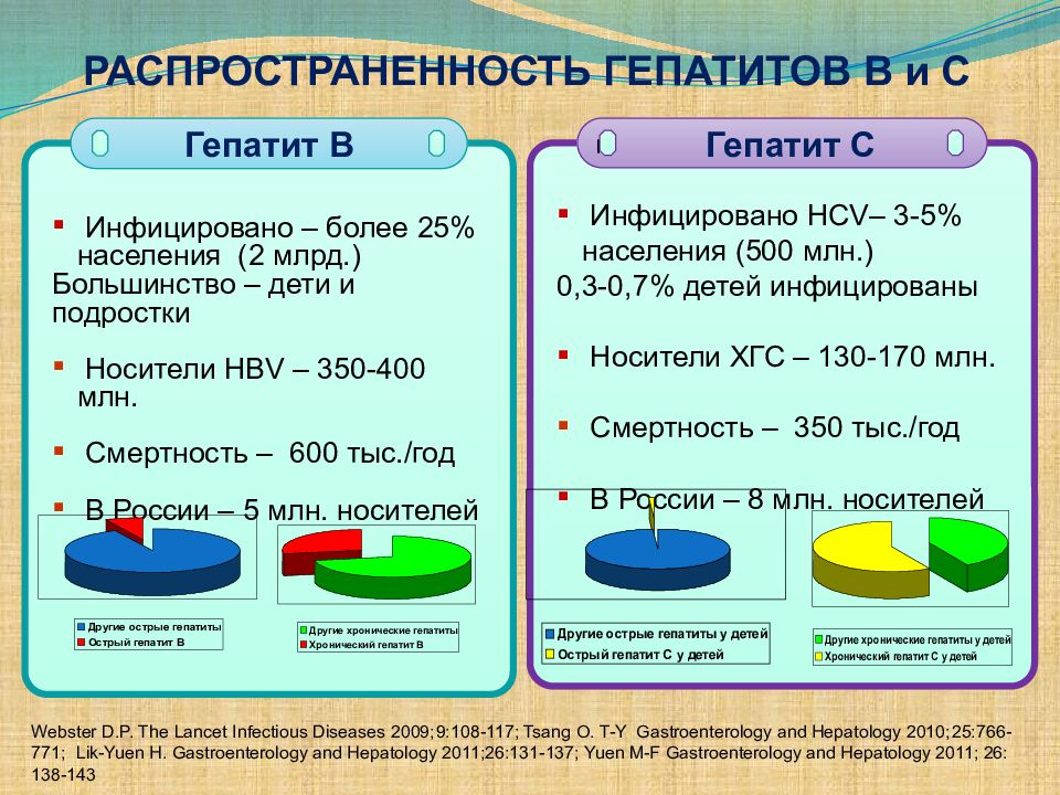 Гепатиты у детей презентация