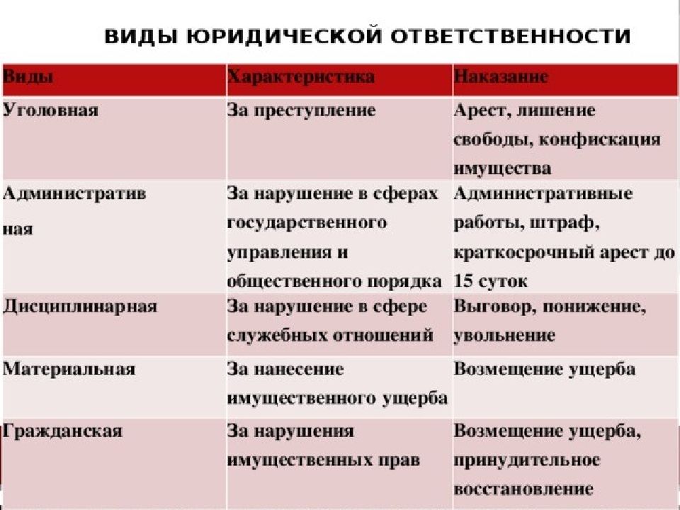 Заполните таблицу виды юридической ответственности. Виды юридической ответственности таблица.