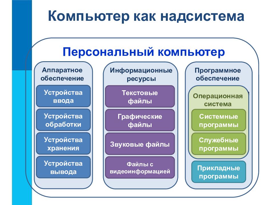 Ресурсы персонального компьютера