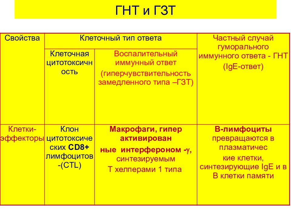 Принципы диагностики и лечения гзт презентация