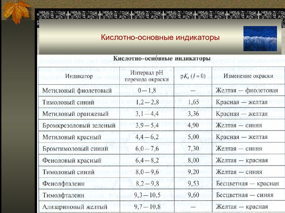 Переход окраски индикатора. Показатели титрования индикаторов таблица. Кислотно-основное титрование, кислотно-основные индикаторы.. Интервал перехода окраски индикаторов таблица. Интервалы перехода кислотно основных индикаторов.