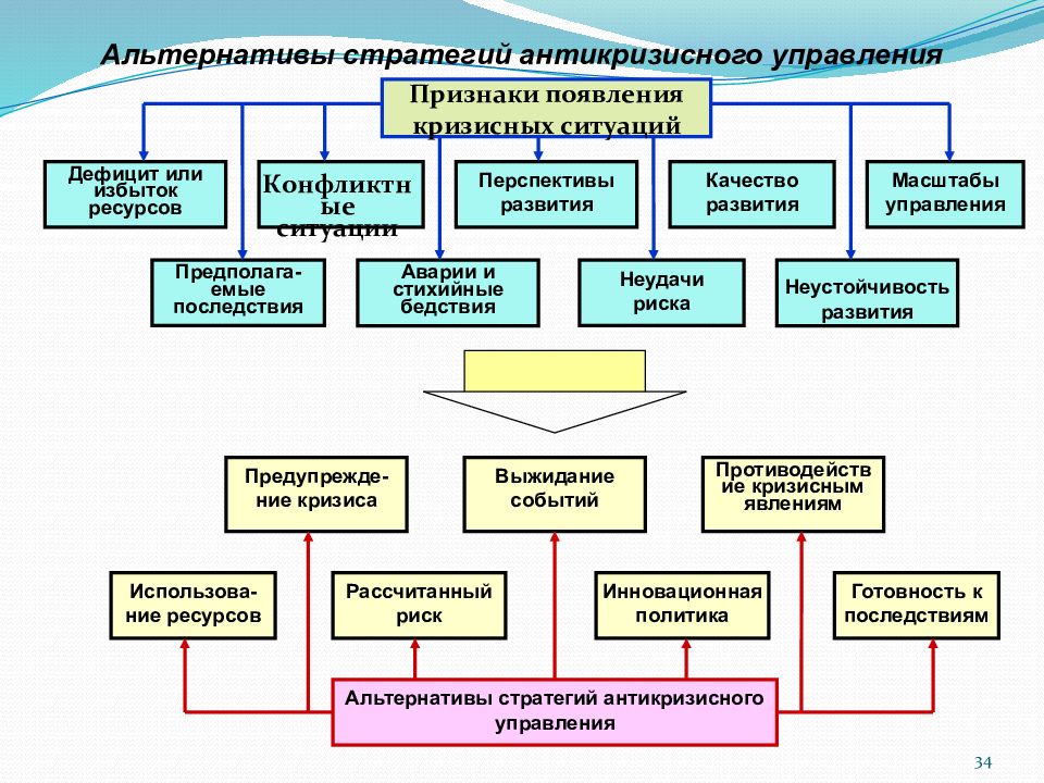 Управление кризисными ситуациями. Схема развития антикризисного управления. Алгоритм стратегии антикризисного управления. Особенности антикризисного управления. Общая схема механизма управления в кризисной ситуации.