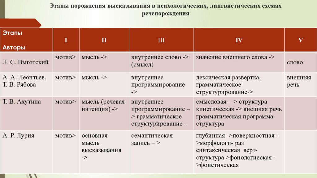 Этапы порождения высказывания в психологических, лингвистических схемах речепорождения