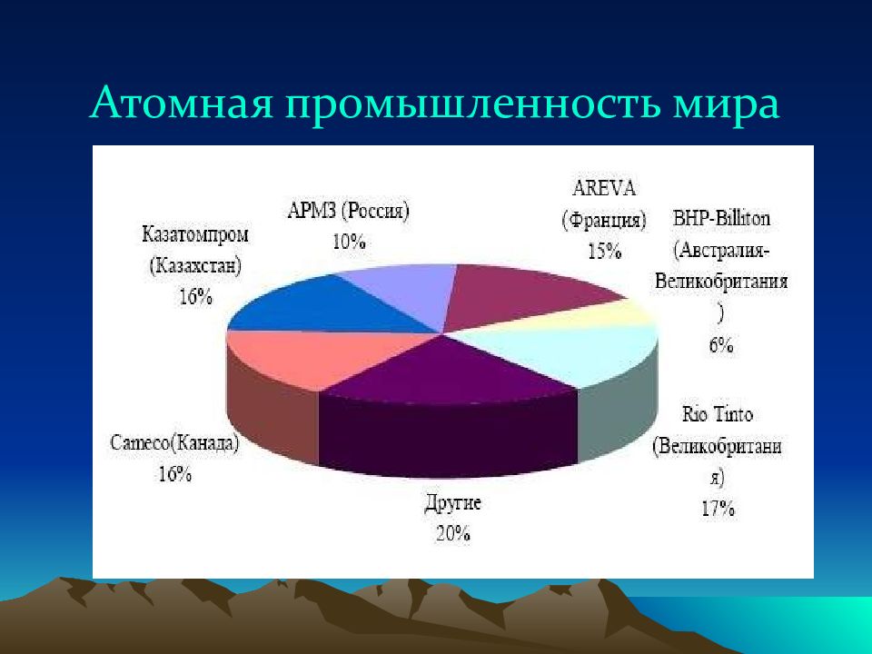 Атомная промышленность вопросы. Структура атомной промышленности.