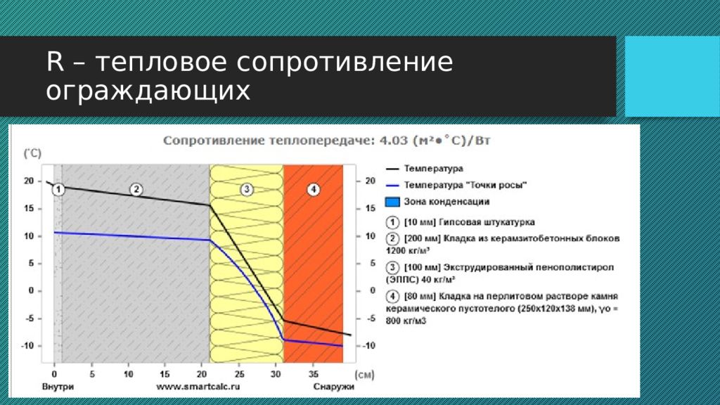 Теплота сопротивление. Теплопроводность и тепловое сопротивление. Сопротивление теплопередаче стен. Теплопроводность и термическое сопротивление материалов. Термическое сопротивление.