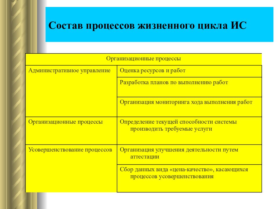 Состав процесса. Организационные процессы жизненного цикла. Организационные процессы.