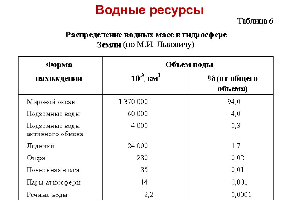 Ресурсы суши. Водные ресурсы гидросферы. Водные ресурсы таблица. Мировые водные ресурсы таблица. Гидросфера земли типы водных ресурсов.