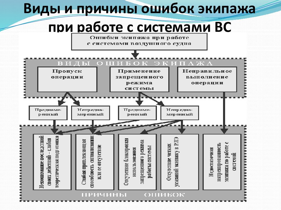 Причины ошибок