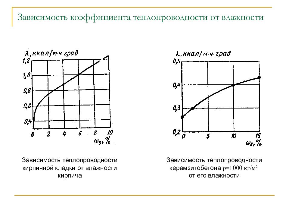 Коэффициент зависимости. Зависимость коэффициента теплопроводности от температуры. Зависимость коэффициента теплопроводности от влажности. Зависимость теплопроводности от влажности формула. Зависимость теплопроводности от пористости.