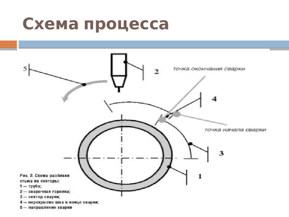 Схема орбитальной сварки