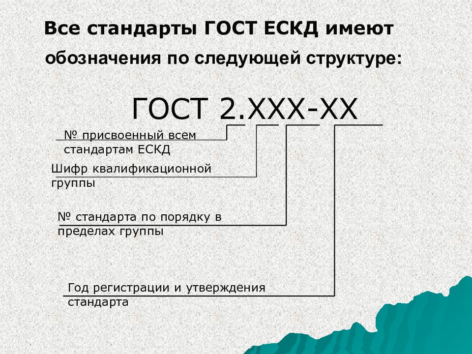 В россии первые стандарты содержащие правила выполнения чертежей были опубликованы в