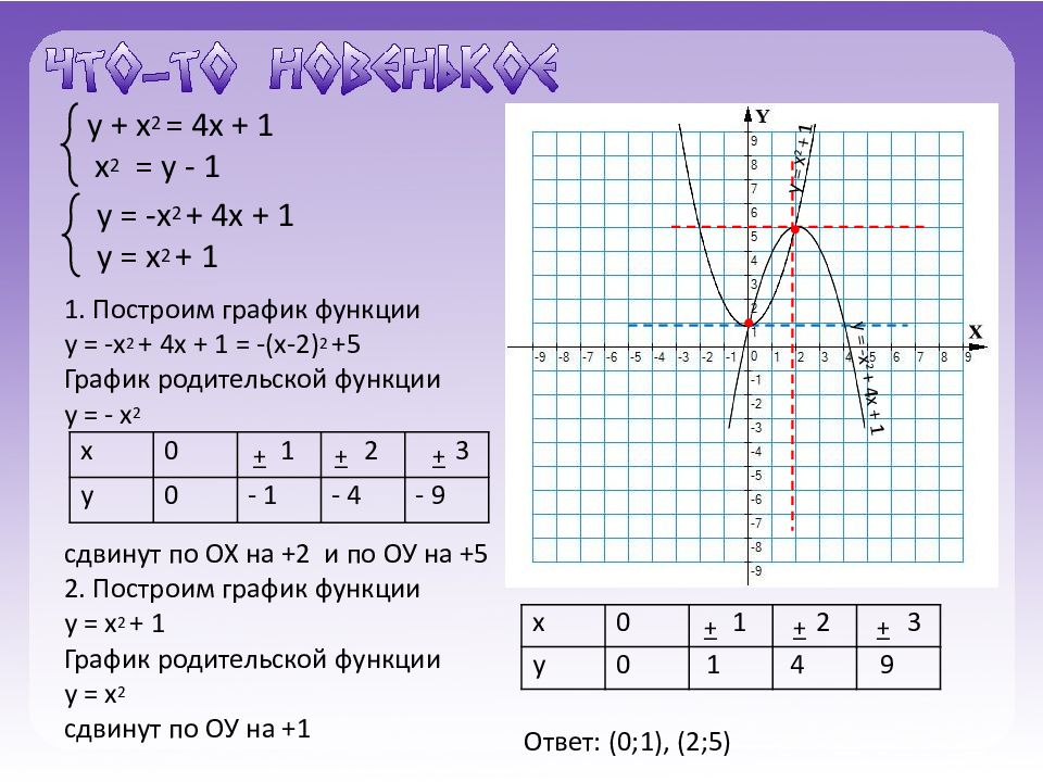 Графический метод систем