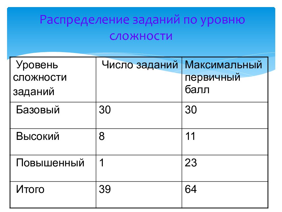 Распределение заданий. Распределение задач. Распределение задач по специалистам это. Распределение задач по цветам. Распределение заданий по уровням сложности география 8.