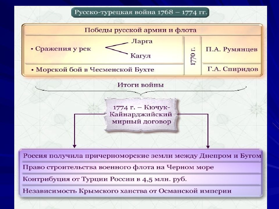 Итоги русско турецкой войны 1768 1774 таблица. Истоки и сущность дуализма Екатерины 2. Итоги первой русско турецкой войны 1768-1774.