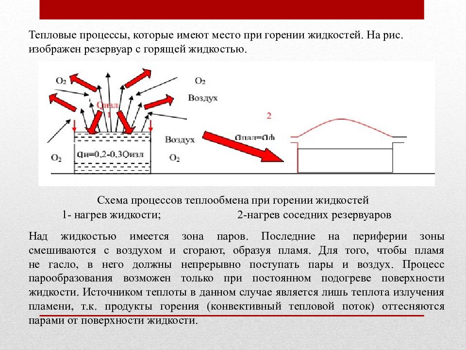 Тепловые процессы в газах. Схема процесса горения жидкости. Тепловые процессы. Процесс горения схема. Гомогенное горение схемы.