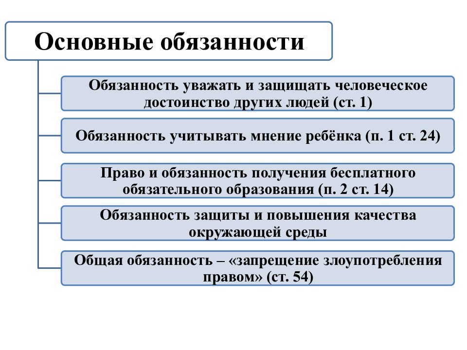 Обязанность уважать людей. Права и обязанности граждан ЕС. Права гражданина ЕС. Основные обязанности гражданина ЕС. Права и обязанности граждан Евросоюза.