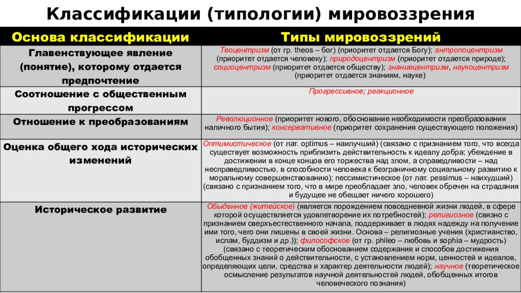 Классификация видов мировоззрения