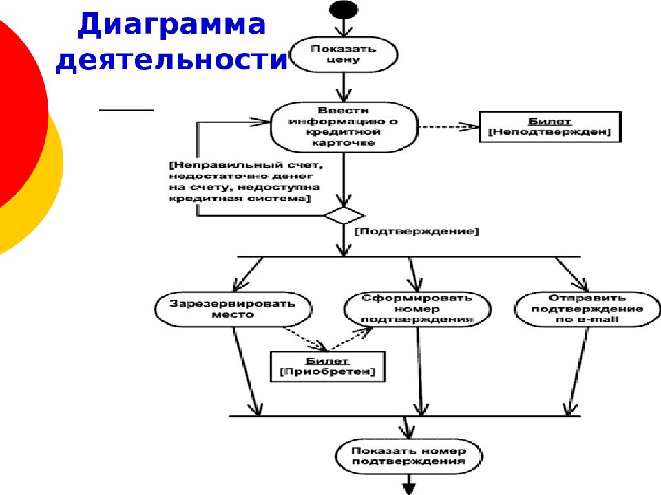 Метод моделирования бизнеса