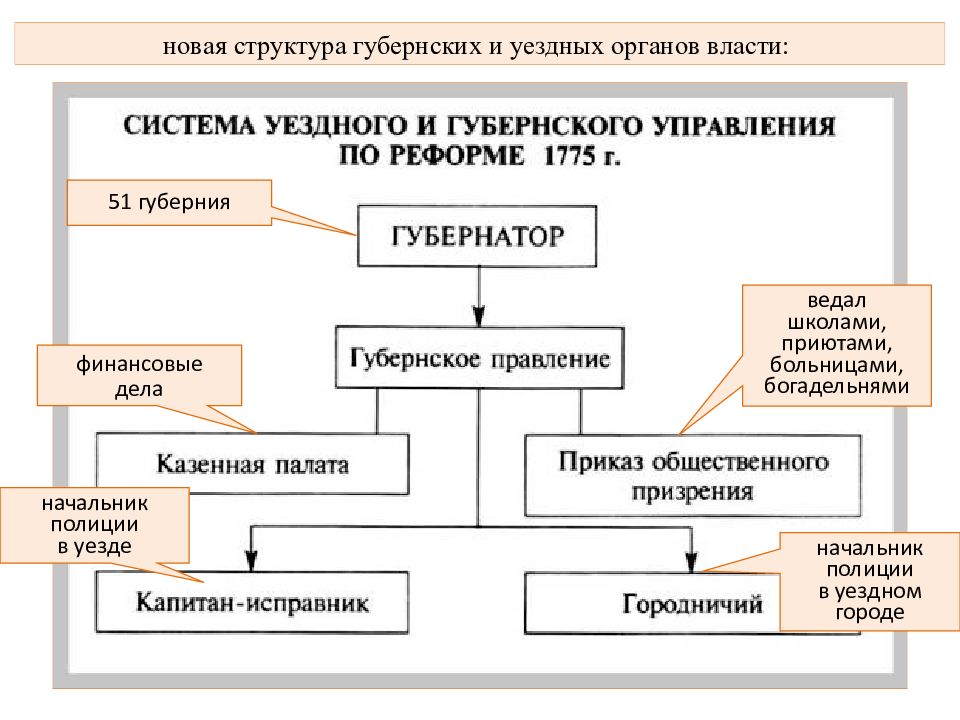 Новый структура. Система губернского и уездного управления. Схема управления губерниями. Схема системы губернского и уездного управления. Структура губернской полиции.