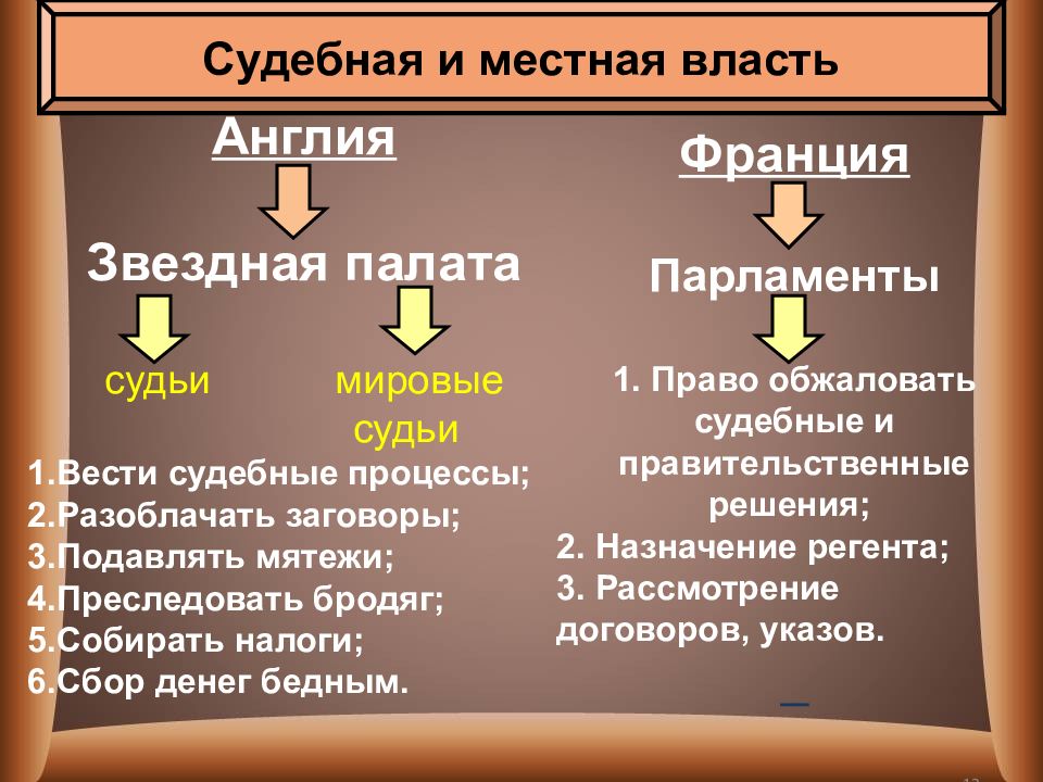 Презентация 7 класс усиление королевской власти в 16 17 вв абсолютизм в европе