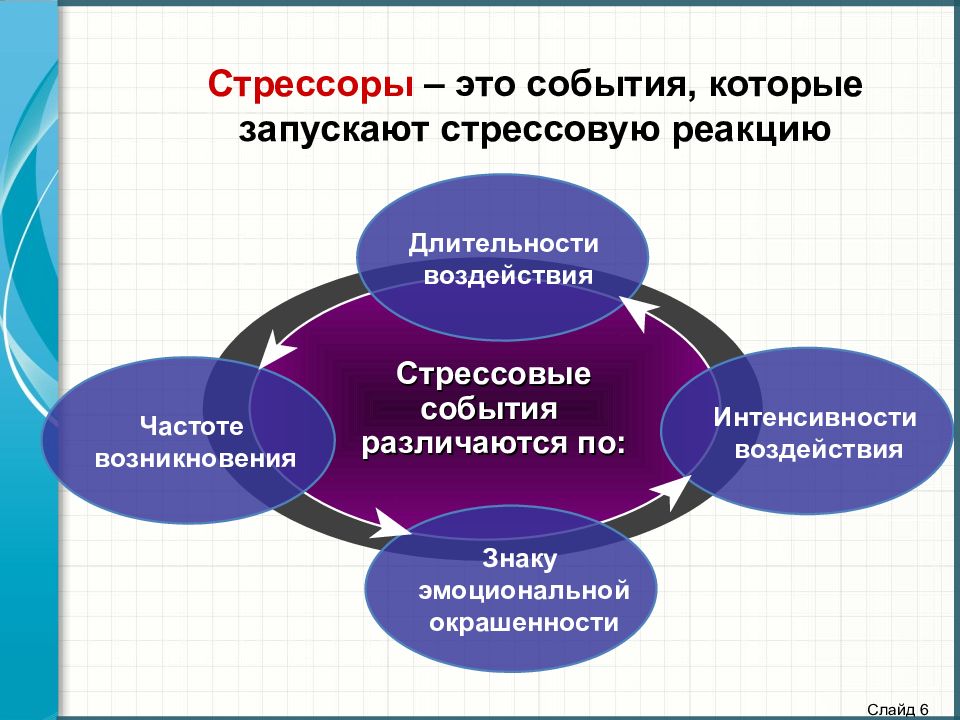 Стрессор. Классификация факторов стресса. Стрессоры. Классификация стрессоров. Стресс и стрессор.