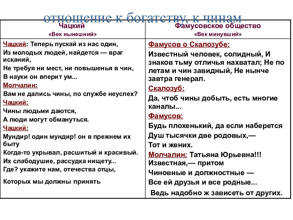 Изображение петербургского общества в лице чацкого. Век нынешний и век минувший таблица. Таблица горе от ума век нынешний. Таблица век нынешний век минующий горе от ума. Фамусовское общество.