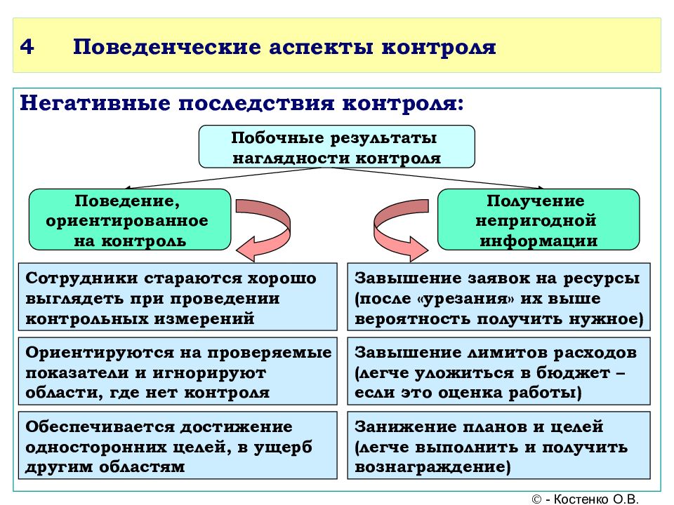 Презентация контроль в организации