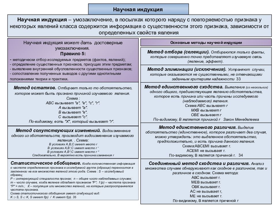 Схема научной индукции