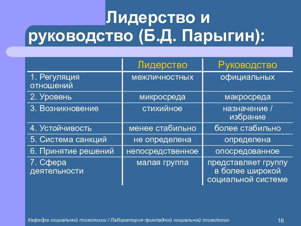 Парыгин б д социально психологический. Лидерство и руководство в группе. Стили лидерства и руководства. Сравнительная характеристика лидерства и руководства. Сравнение лидерства и руководства.