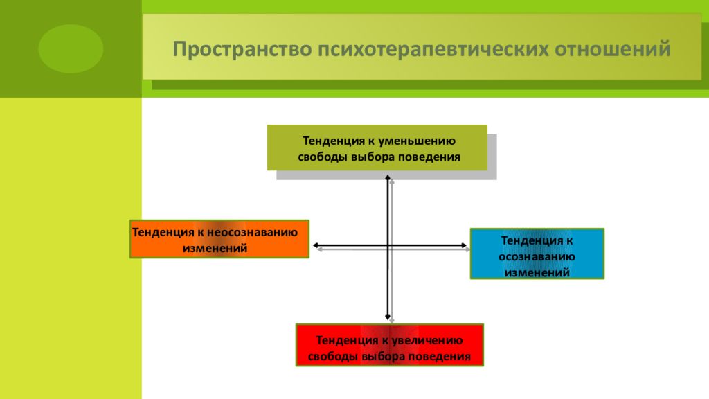 Тренды поведения. Тенценцтя поведения. Избирательное поведение это. Методы психокоррекции. Психология культуры презентация.