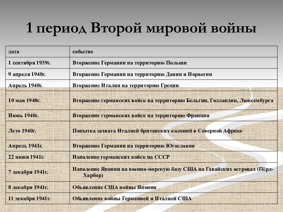 Схема второй мировой войны