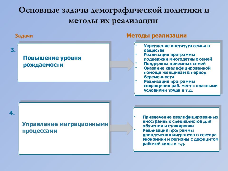 Презентация демографическая политика рф