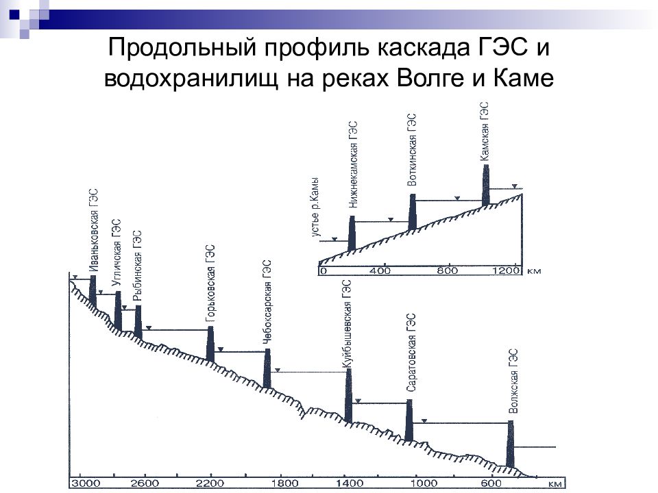 Уровень воткинского водохранилища на сегодня. Продольный профиль реки Волга. Продольный профиль реки Кама. Продольный профиль Волжского каскада ГЭС. Волжский Каскад ГЭС профиль.