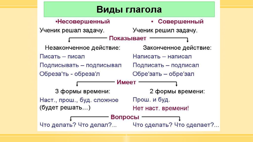 Совершенный вид глагола признаки. Совершенный и несовершенный вид глагола 4 класс русский язык. Совершенный и несовершенный вид глагола в начальной школе. Совершенный и несовершенный вид глагола 2 класс. Совершенный и несовершенный ВИМД глаг.