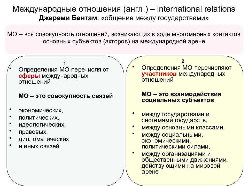 Международные отношения в современном мире презентация