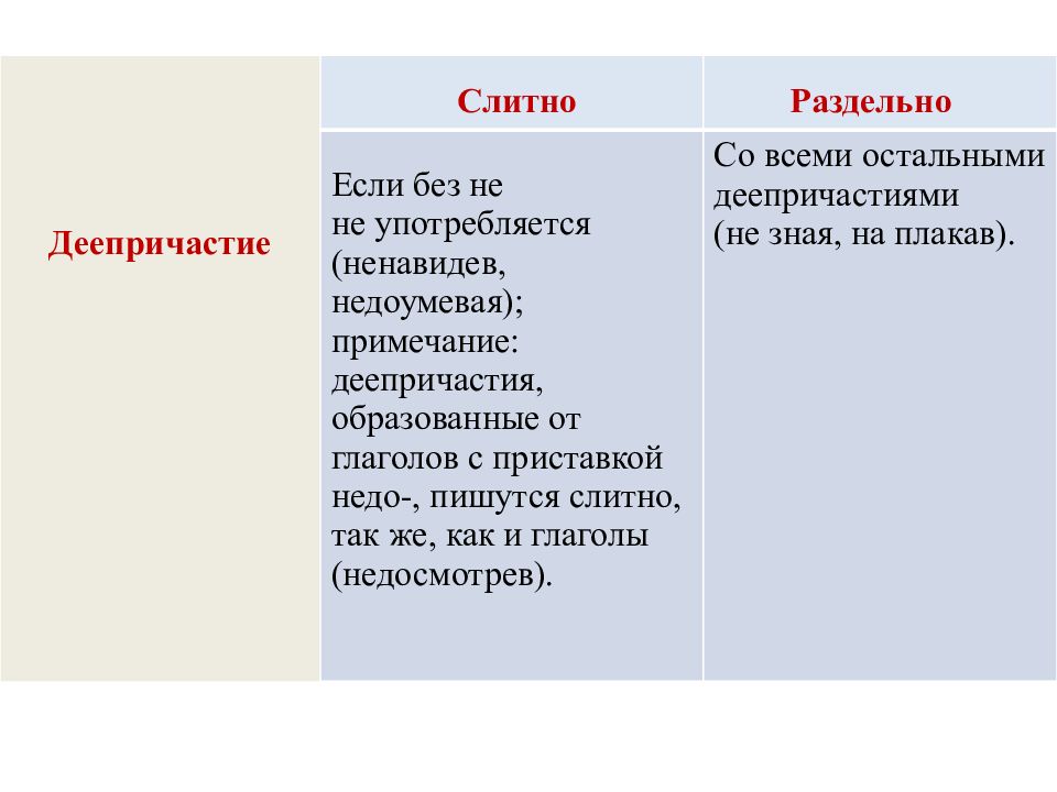 Частица не с деепричастиями пишется раздельно. Деепричастия которые не употребляются без не. Деепричастие которые без не неупотребляются. Деепричастие без не не употребляется примеры. Не с деепричастиями слитно примеры.