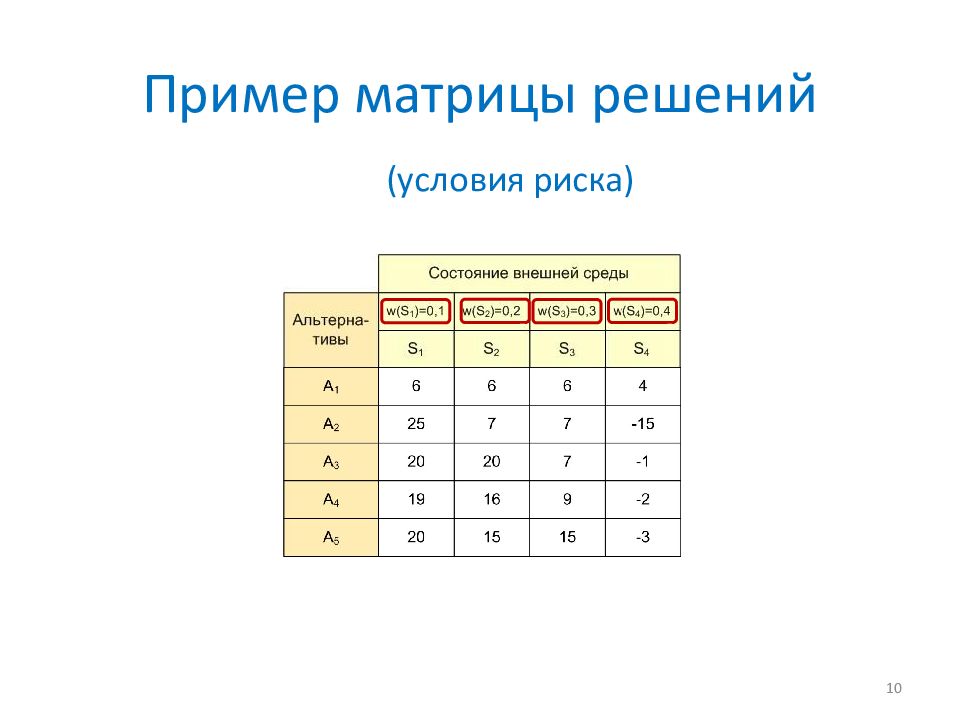 Матрица решение. Решение матриц. Матричный метод принятия решений. Матрица решений в виде таблицы. Пример метода матрицы решений в условиях риска.