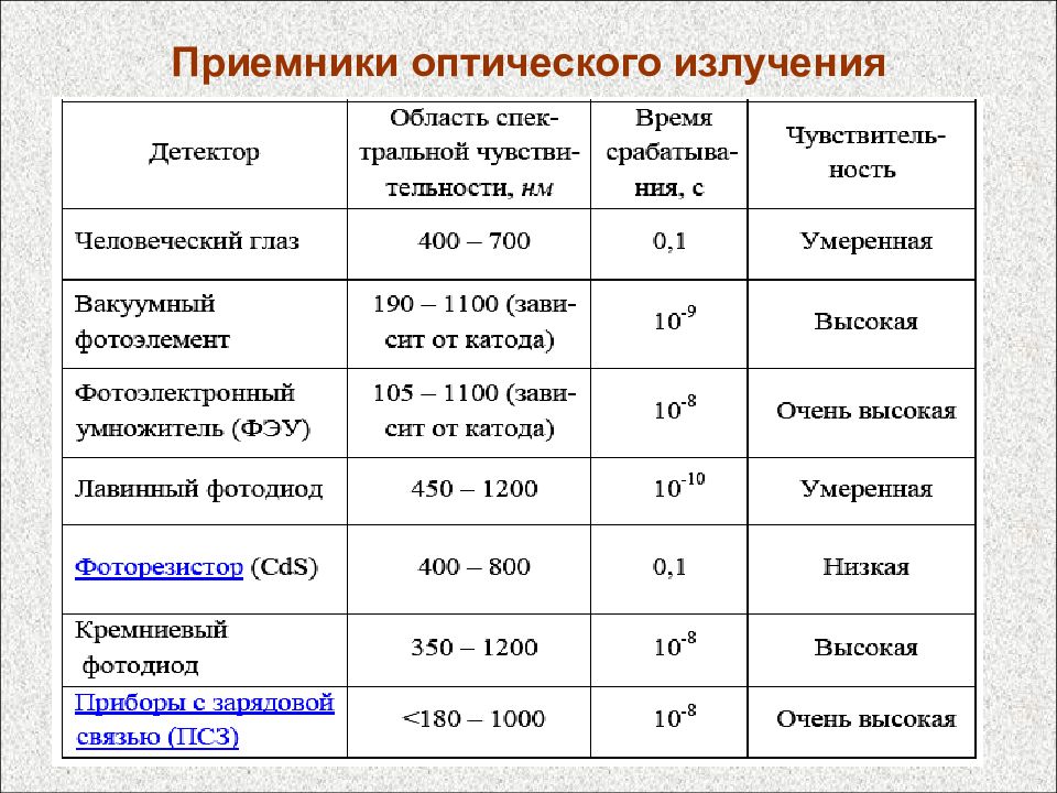 Приемники излучения презентация