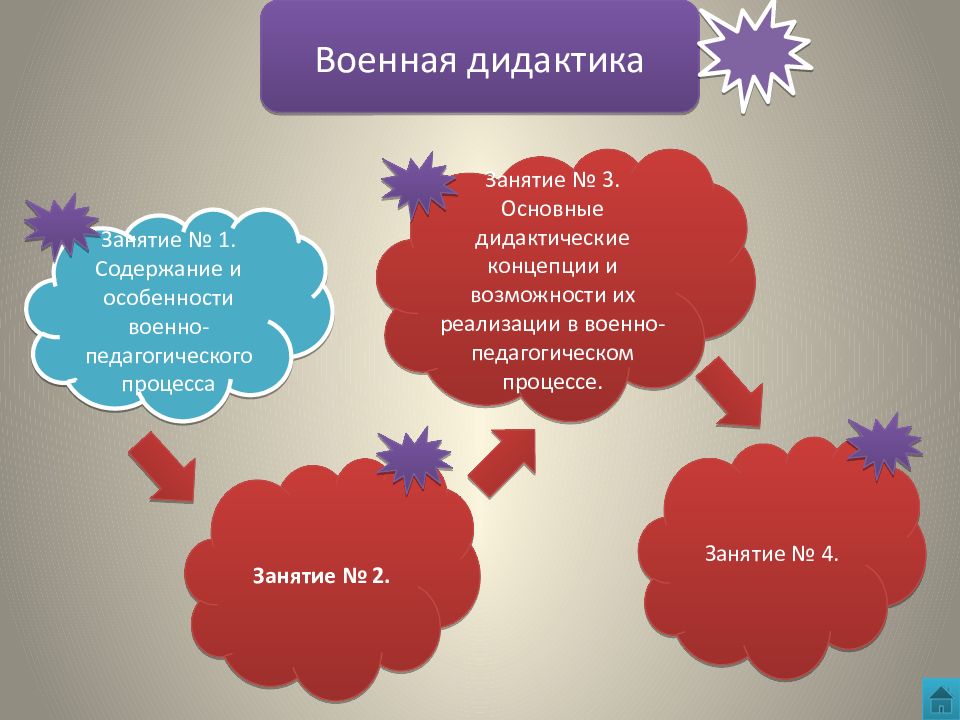 Частная дидактика. Дидактика. Военная дидактика. Процесс занятия. Картинки на тему дидактика.