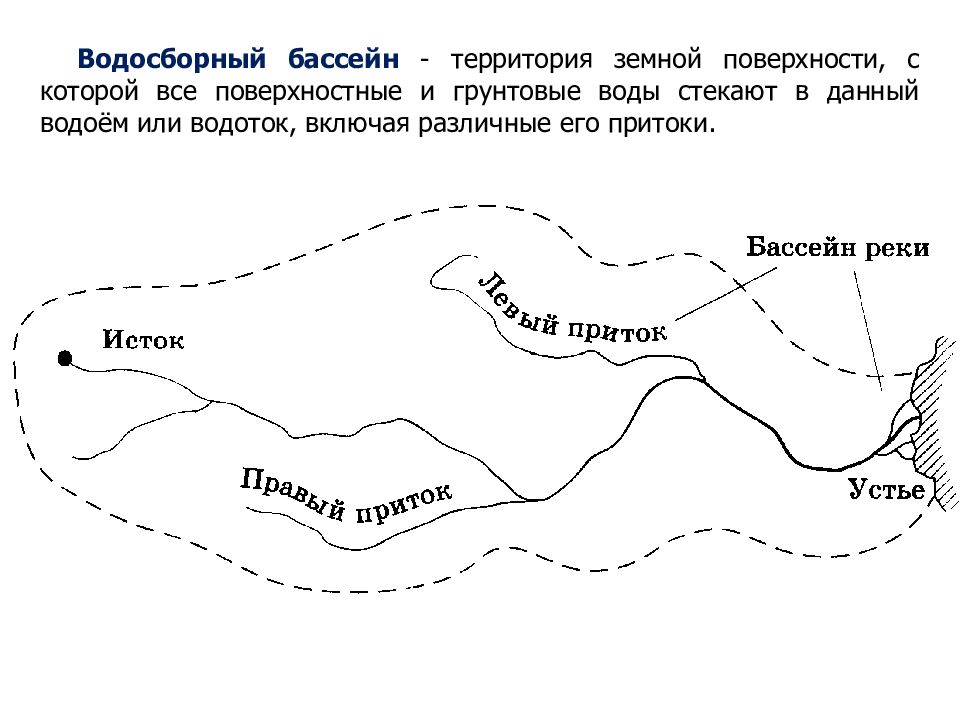 Бассейн реки это. Водосборный бассейн. Водосборная площадь водосбор водосборный бассейн. Схема водосборного бассейна. Водосборный бассейн реки.