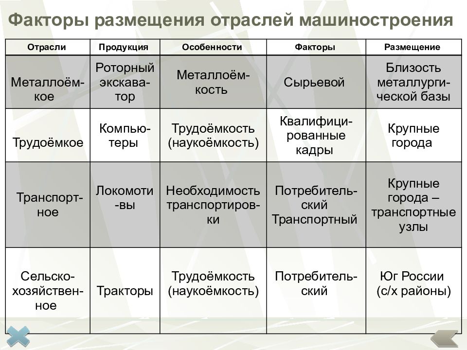 Характеристика машиностроения россии по плану