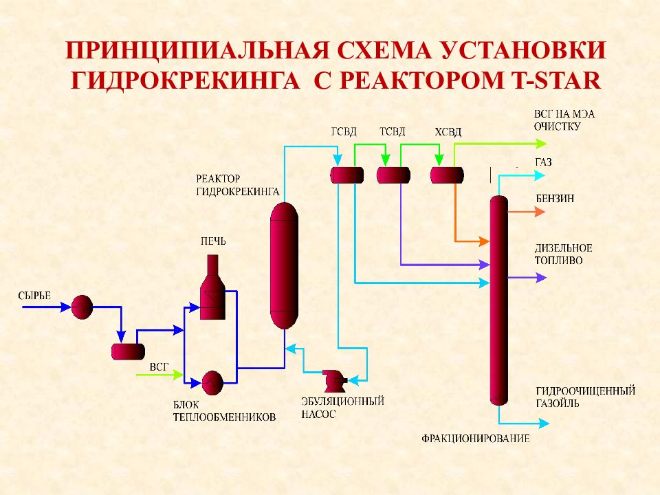 Схема реактора гидроочистки вакуумного газойля