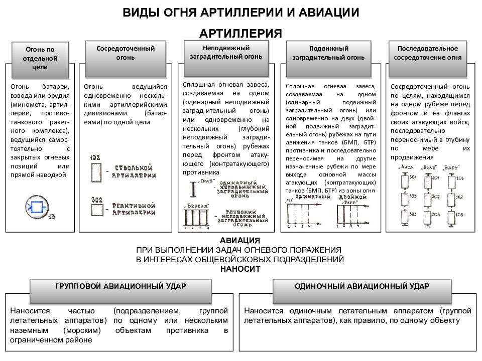 Современный общевойсковой бой презентация