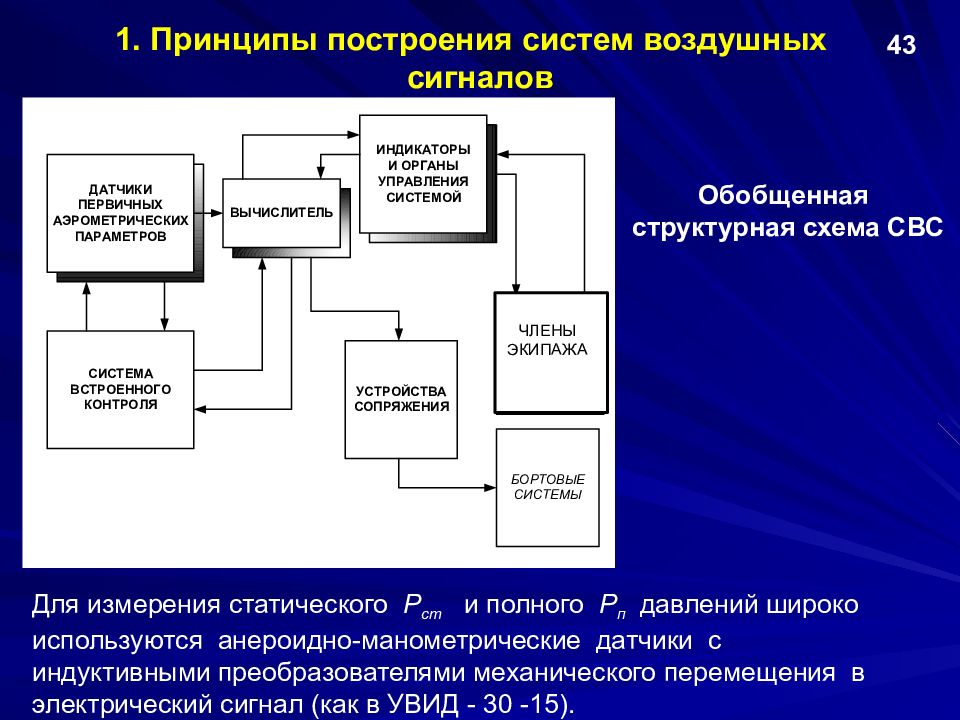 Принцип построения счетов. Принципы построения системы управления. Система воздушных сигналов СВС. Структурная схема системы воздушных сигналов. Принципы построения МП систем.