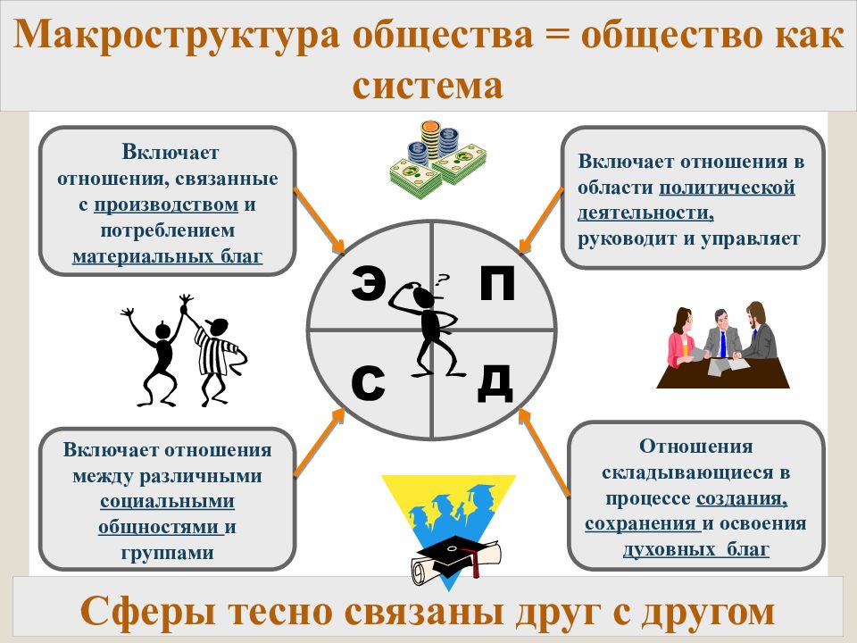 Личность сфера общества. Макроструктура общества. Макроструктура общества как системы. Общество как система. Макроструктура общества общество как система.