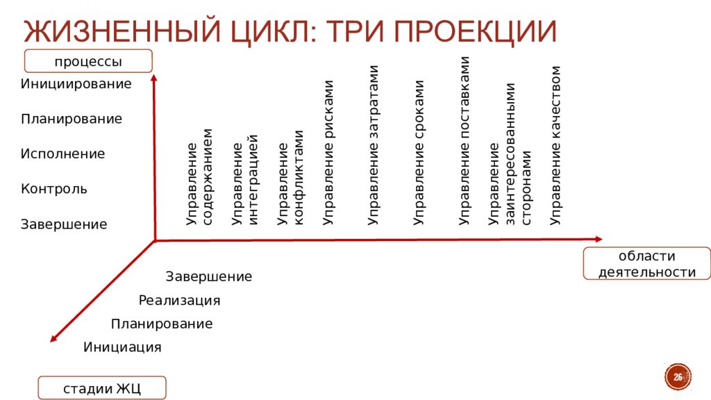 Инициация планирование. Инициация планирование исполнение контроль завершение. Инициация планирование реализация контроль. Инициирование-планирование-реализация-завершение. Инициация планирование реализация завершение.